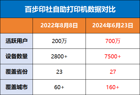 用户突破700万！更多的人已选择【百步印社】